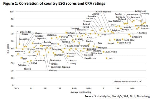 ESG scores and CRA ratings