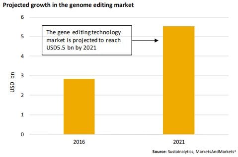 projected growth in genome editing market