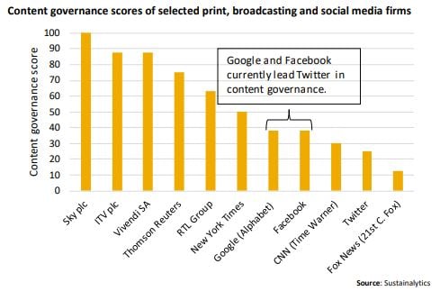 content governance scores