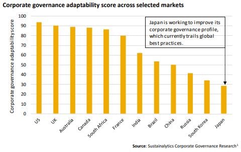 corporate governance in different markets