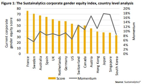 gender equity index